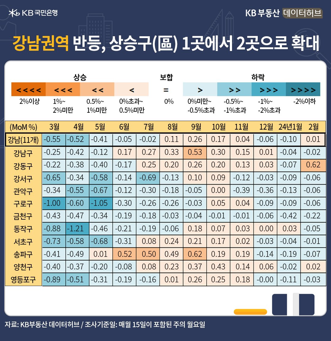 '서울 주택매매가격'은 강남 상승 반전, 강북 약세 2월의 지역별 주택가격 변동을 색상 테이블로 설명해 드립니다. '푸른색'이 진할수록 '하락률'이 큰 지역이고, 옅어질수록 회복되는 지역입니다. '붉은색'은 '상승' 지역입니다. '강남권역'은 상승구(區)가 지난해 10월 10곳으로 확대됐다가 점차 줄어 신년 1월에는 1곳에 머물렀습니다. 2월에는 지수가 상승 전환했고, 상승지역도 2곳으로 늘었습니다. 강동구가 1월 약세 전환을 극복하고 0.62%의 비교적 큰 폭으로 반등에 성공했습니다. 학군 인기지역인 양천구도 0.02% 상승 전환했습니다. 강남3구도 낙폭을 고르게 줄였습니다.