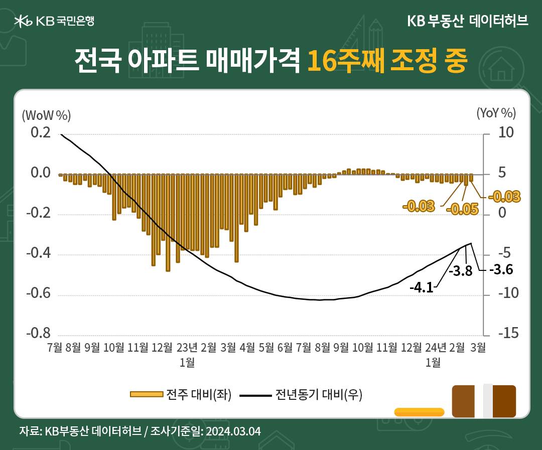 24년 3월 1주차(3월 4일 기준) 시장동향입니다. 전국 '아파트' '매매가격지수'는 89.7로 전년동기 대비* -3.6% 하락했습니다. 하락률이 31주째 줄었고, 하락폭도 완만하게 축소됐습니다. 단기흐름인 전주 대비** 증감률은 -0.03% 하락해 하락률이 0.02%p 줄었습니다(이하 전주 대비** 기준). 다만 지난해 11월 첫 주까지 4개월 간 짧은 회복 후 16주째 조정입니다.