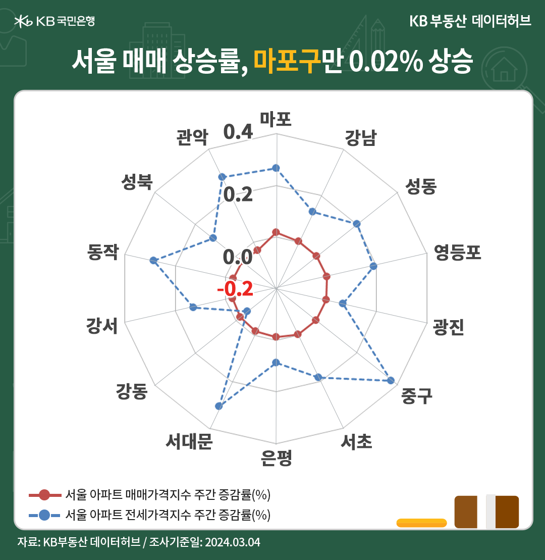 '서울' '매매' 상승률, '마포구'만 '0.02%' 상승