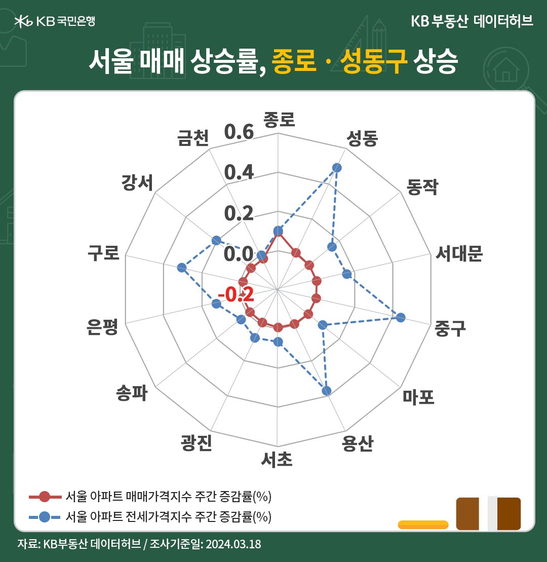 '서울 매매' 상승률, 종로 성동구 상승은 상승을 나타내는 이미지. '초록색'과 '흰색'바탕의 이미지이다.