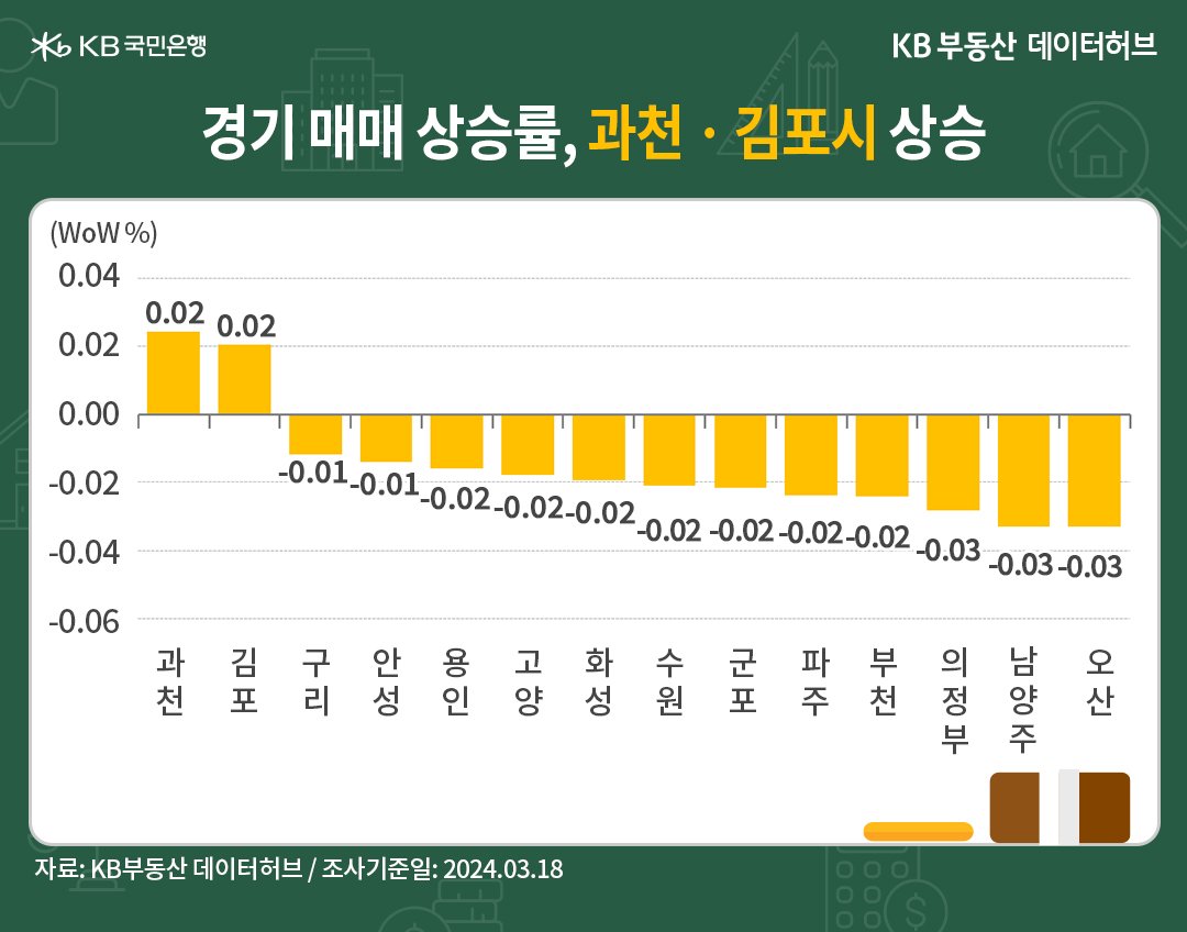 경기 매매 상승률, 과천 김포시 상승을 나타내는 이미지. '초록색'과 '흰색'바탕의 이미지이다.