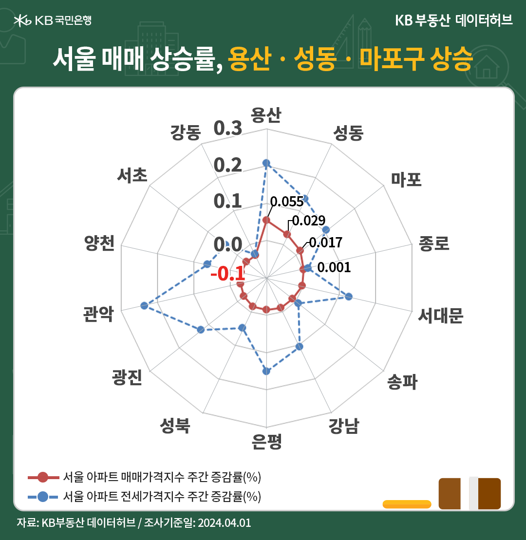 '서울 매매 상승률'을 나타내는 이미지. '용산구'와 '성동구' '마포구'가 상승하였다.