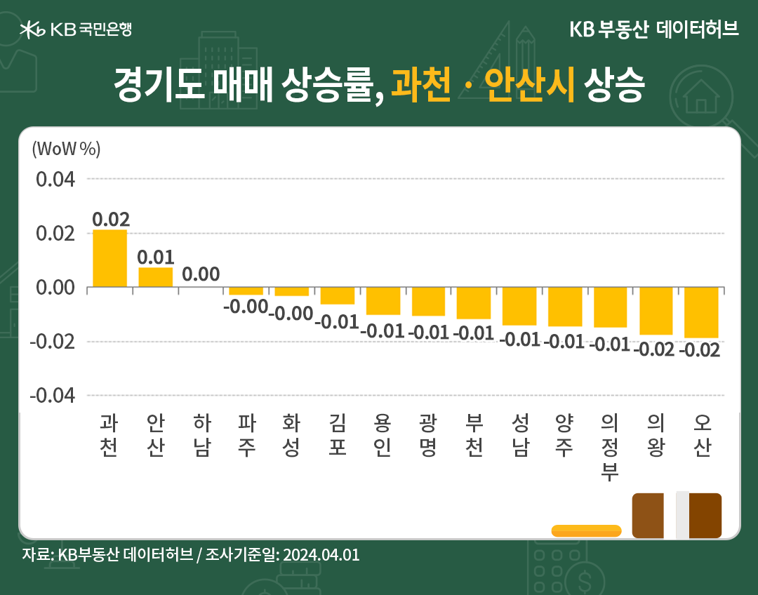 '경기' 매매 상승률, '과천시' '안산시'가 상승했음을 나타내는 이미지. '초록색'배경의 이미지 이다.