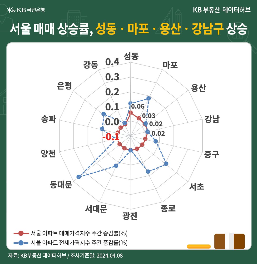 '서울' 하락구가 20곳에서 15곳으로 줄었습니다. 상승구가 3곳에서 4곳으로 늘었고 '약보합지역'도 1곳에서 4곳으로 확대됐습니다.