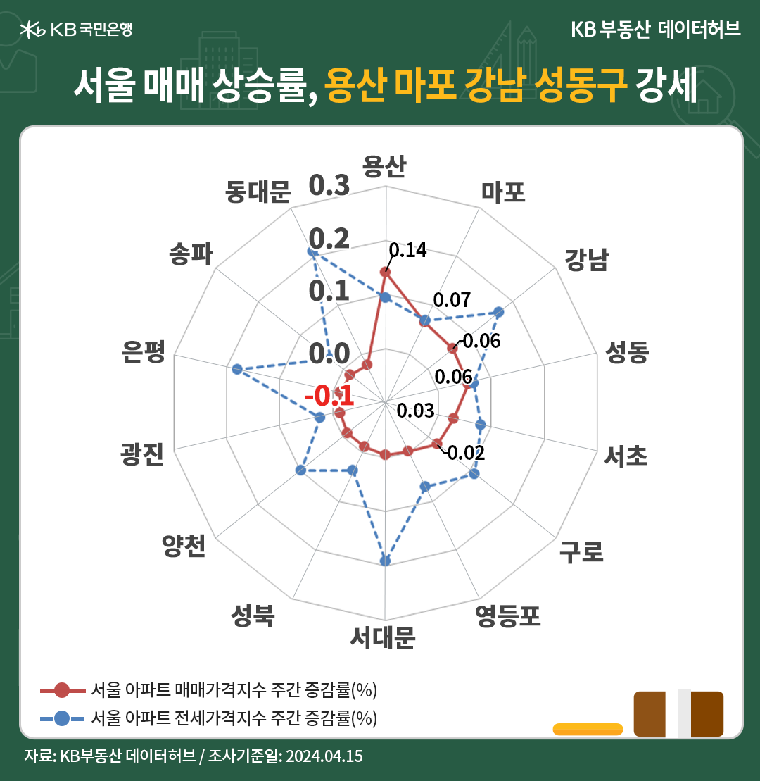 서울 매매 상승률은 용산, 마포, 강남, 성동구가 강세를 보인다.