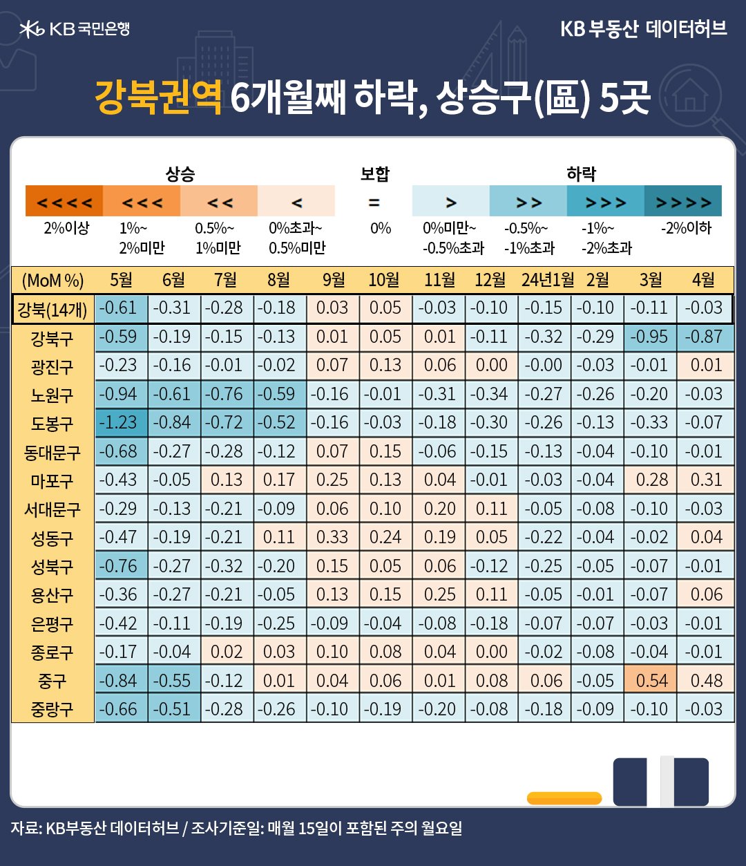 4월 '서울' '매매가격' 전월 대비 증감률은 0.02%로 5개월 만에 상승 전환했습니다. 강남권이 0.06% 상승해 서울 반등을 주도했다는 내용 등이 담긴 표이다.