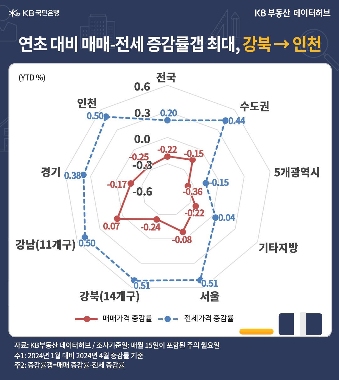 '강북권'의 매매-전세 간 증감률갭이 컸지만, 1위를 '인천'에 내주면서 2위를 기록했습니다. 두 지역 모두가 투자가치보다 사용가치가 반영되면서 전세가격이 강한 지역이라는 등의 내용을 담고있는 그래프이다.