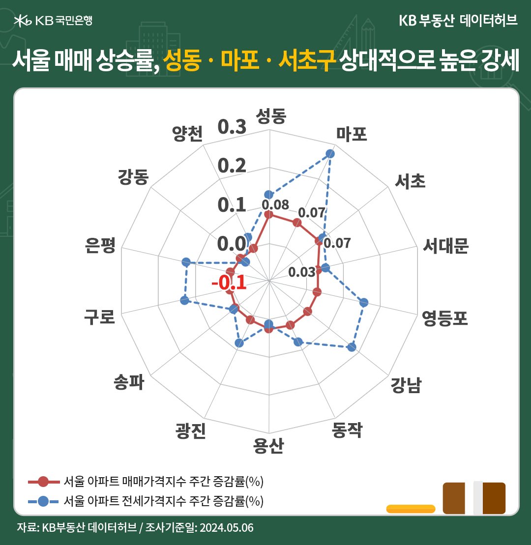 '서울' '아파트 매매가격지수'는 전주 대비 강보합세로 전환했으며, 24주째(6개월) 조정을 마치고 반등했다는 내용의 그래프이다.