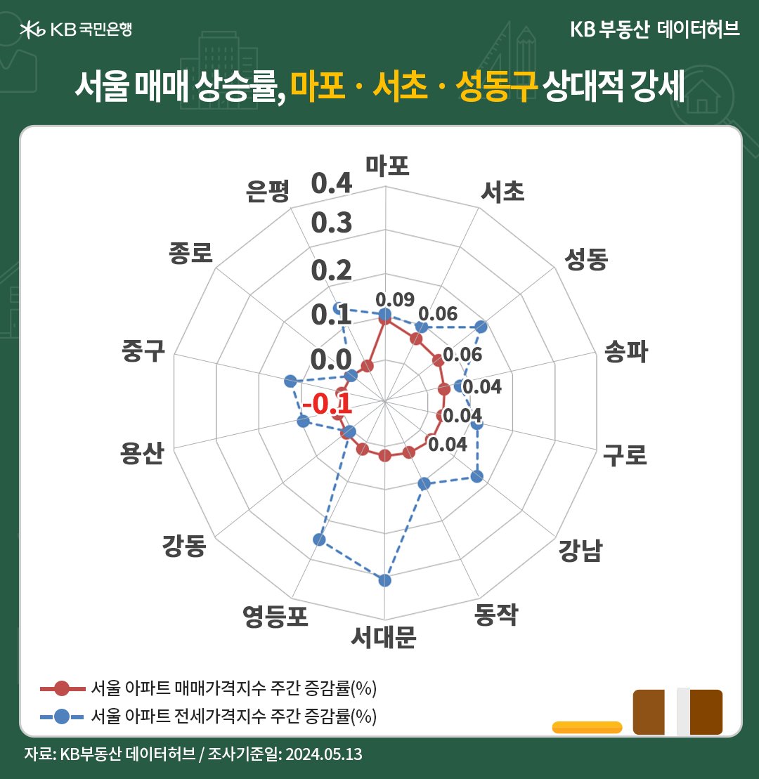 '서울' '아파트 매매가격지수'는 전주 대비 약보합세로 전환했으며, 24주째(6개월) 조정을 마치고 조정 모드로 바뀌었다는 내용의 그래프이다.