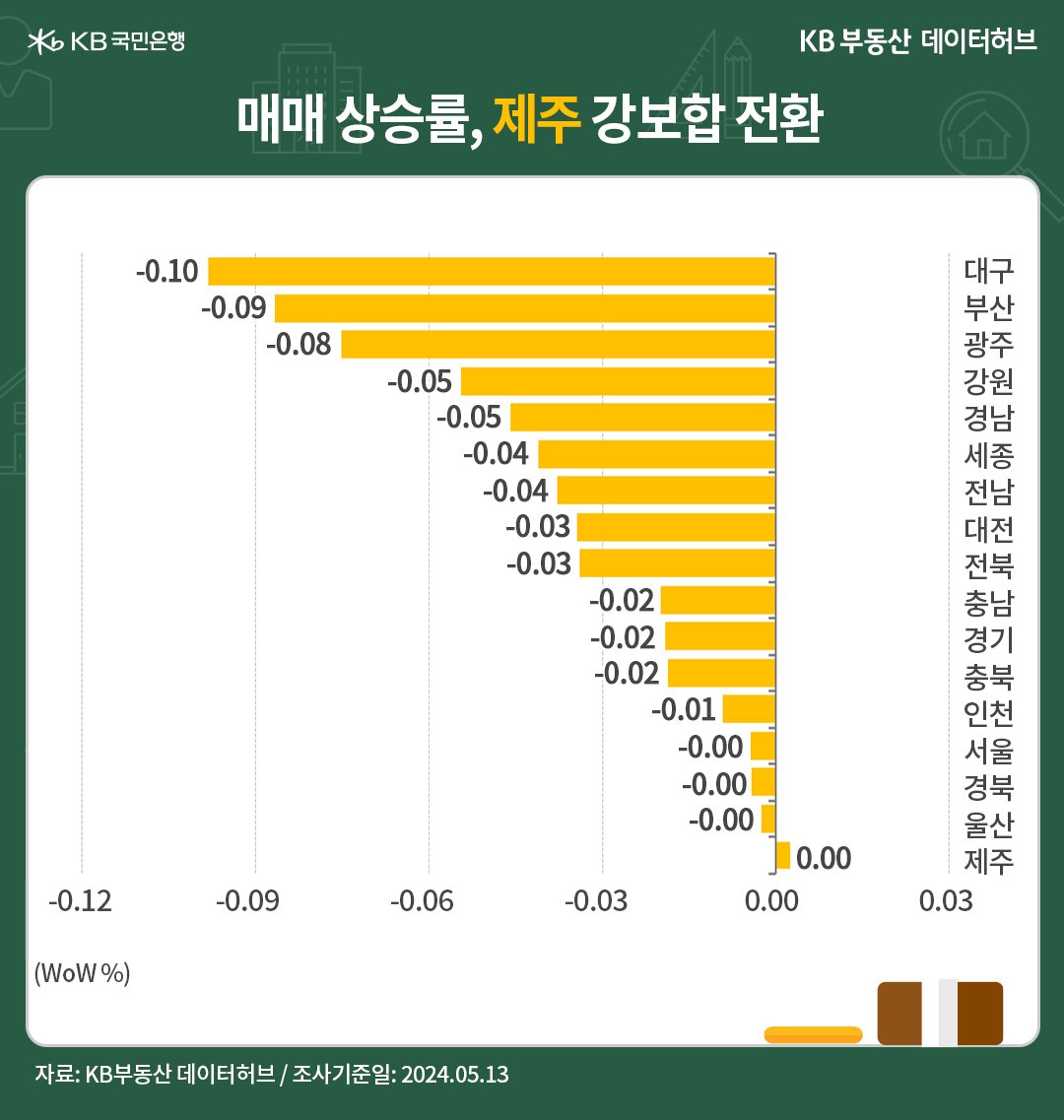 전국 권역별 '매매가격' 하락세는 '순환국면'이 이어졌습니다. 광역시, 지방도시, 수도권, 서울 순으로 방향의 반복적 약세 흐름이 재연됐다는 내용의 그래프이다.