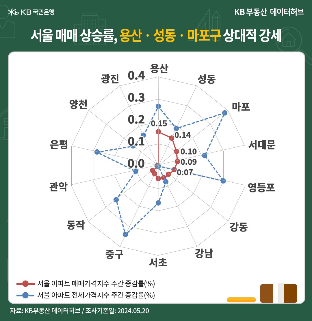 '서울' '아파트 매매가격지수'는 전주 대비 상승세로 전환했습니다. 2주 전부터 24주째(6개월) 조정과정을 마치고 강보합으로 반등하고 있는 모습을 보여주는 그래프이다.
