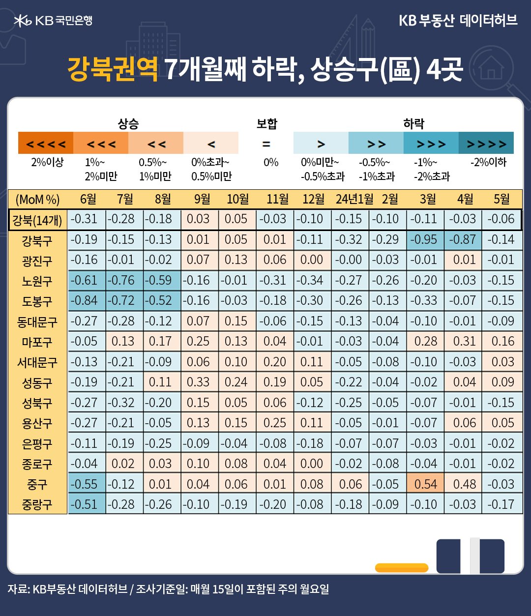 5월 '서울' 매매가격 전월 대비 증감률은 강보합세입니다. 지난달 5개월 만에 0.02% 상승 전환했지만, 강북권 하락세가 심화된 내용 등을 담고 있는 표이다.
