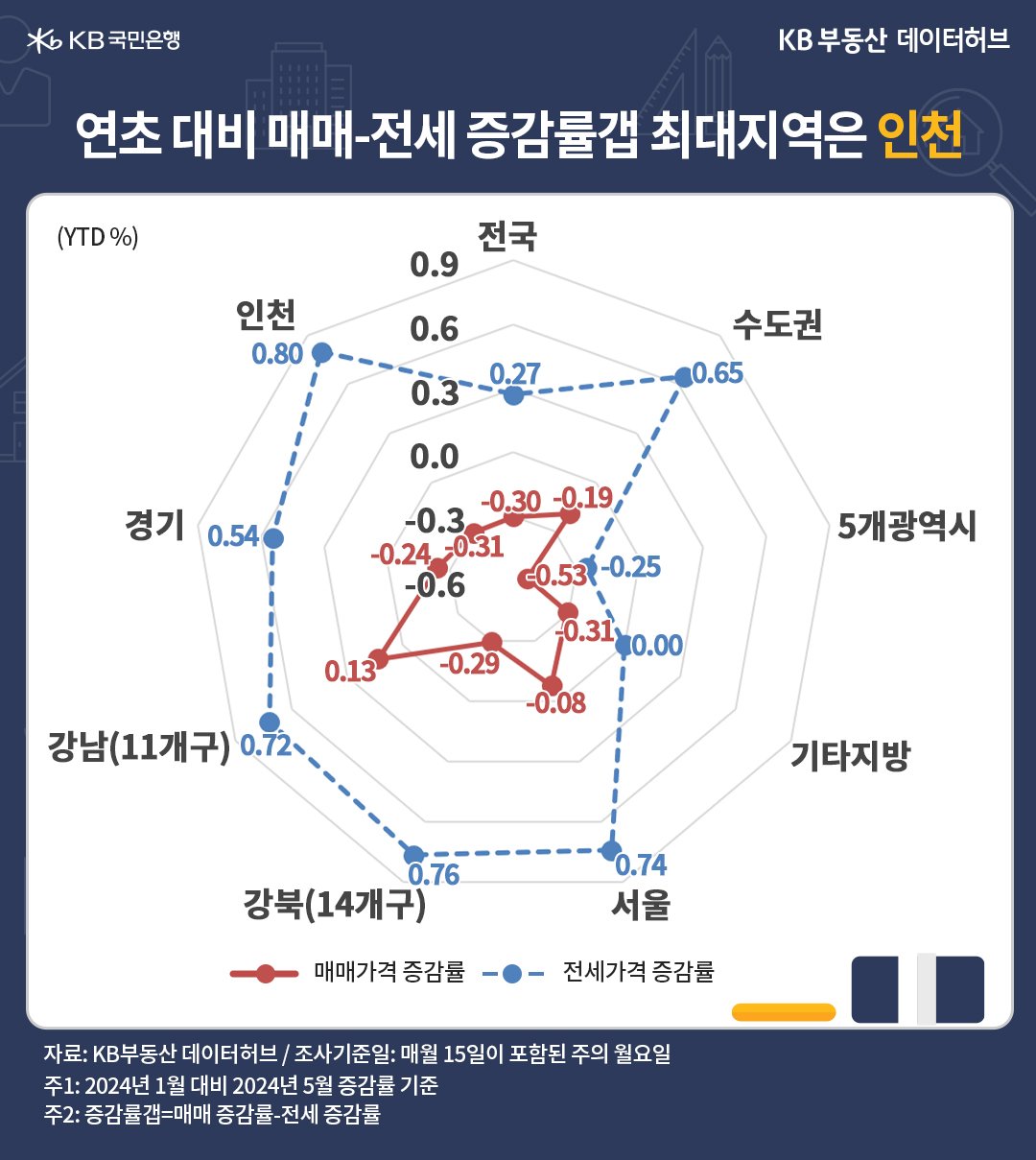 강북권의 매매-전세 간 증감률갭이 컸지만, 1위를 2주 연속 '인천'에 내주면서 2위를 유지했다는 내용이 담긴 그래프이다.