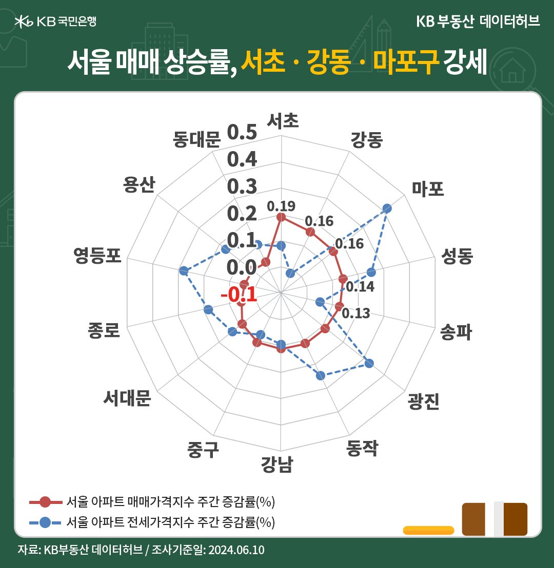 '서울' '아파트 매매가격지수'는 전주 대비 4주째 상승세를 유지, 상승률도 점차 늘어나는 것을 보여주는 그래프이다.