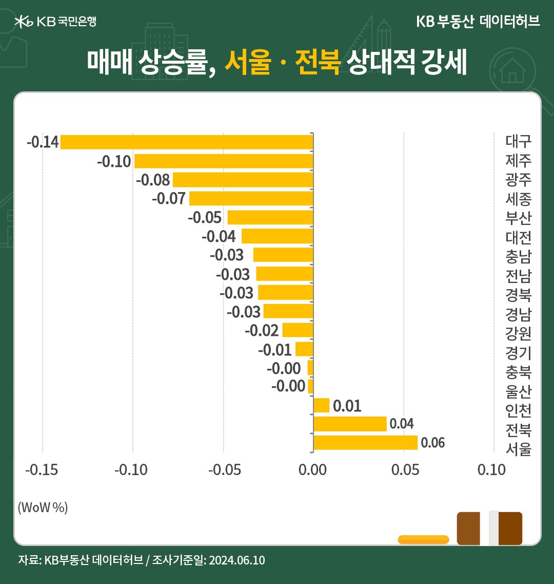 '전국' 권역별 '매매가격'은 서울 4주째 상승에 이어 수도권도 2주째 상승인 내용을 보여주는 그래프이다.