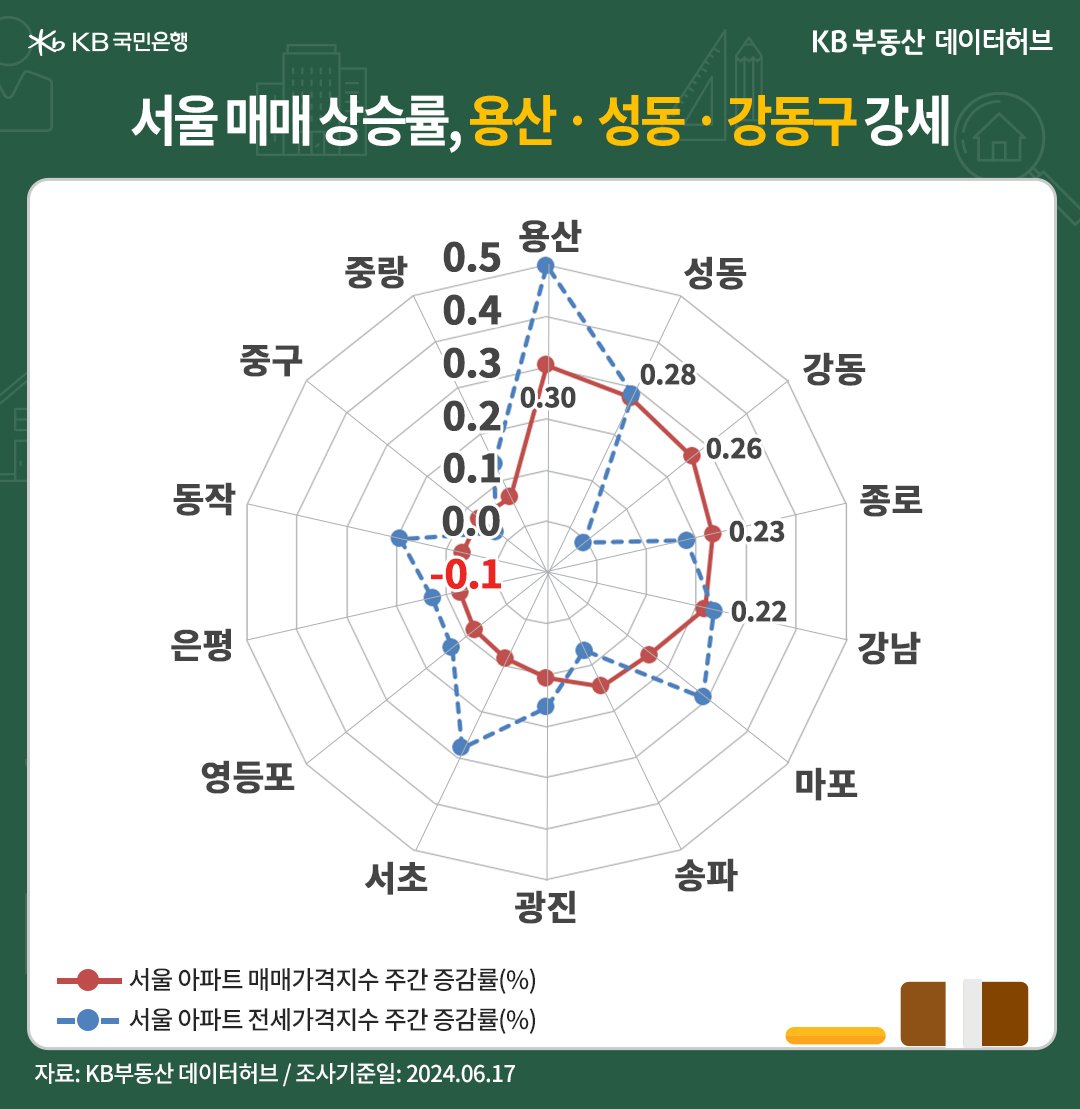 '서울' '아파트 매매가격지수'는 전주 대비 5주째 상승세를 유지했습니다. 상승률도 5주 연속 늘어난 내용 등을 보여주는 그래프이다.