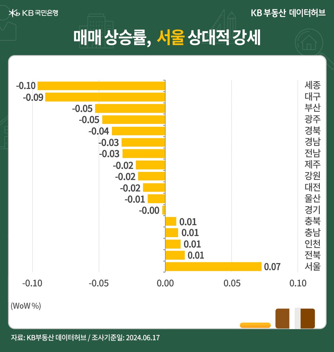 '전국' 권역별 '매매가격'은 서울 5주째 상승, 수도권 3주째 상승한 내용 등을 보여주는 그래프이다.