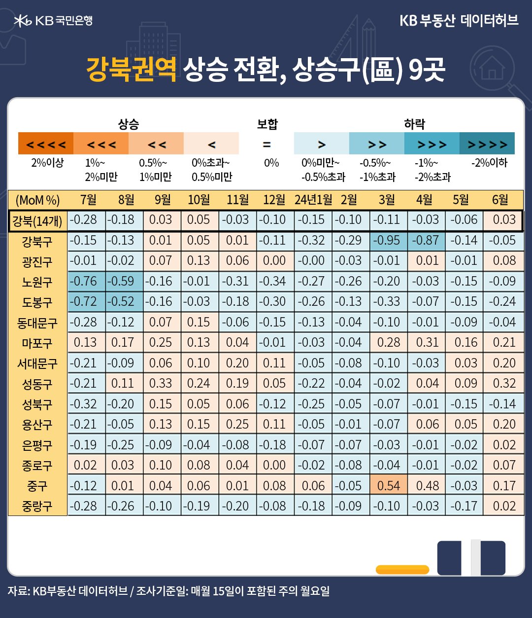 6월 '서울' '매매가격' 전월 대비 증감률은 3개월째 회복세인 내용 등이 포함된 표이다.