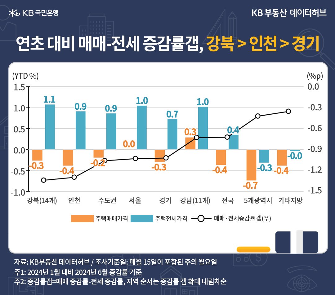 연초 대비 '매매가격' 하락률이 컸던 권역 순위는 5개광역시 -0.73%>기타지방 -0.39%>인천 -0.39%>경기 -0.30%>강북권 -0.27% 순임을 보여주는 그래프이다.