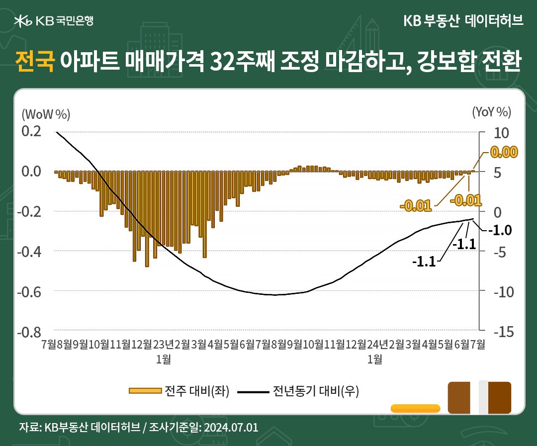 '전국 아파트' '매매가격지수'는 89.3으로 전년동기 대비 -0.99% 하락했습니다. 하락률이 48주째(12개월) 줄었고, 하락폭도 완만하게 축소되어 -1% 미만으로 줄어든 내용을 그래프로 정리하였다.