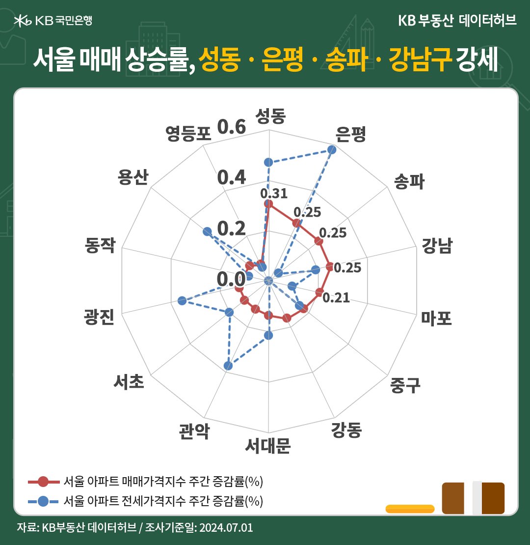 '서울 아파트' '매매가격지수'는 전주 대비 7주째 상승세를 유지했습니다. 상승률도 0.09%에 달해 큰 부침없이 안정적인 내용을 보여주는 그래프이다.