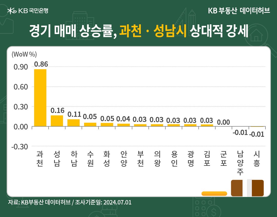 '경기 매매가격'은 최대 인기지역 '과천'이 독보적으로 상승 1순위입니다. 7주째 1순위를 유지한 내용등을 보여주는 그래프이다.