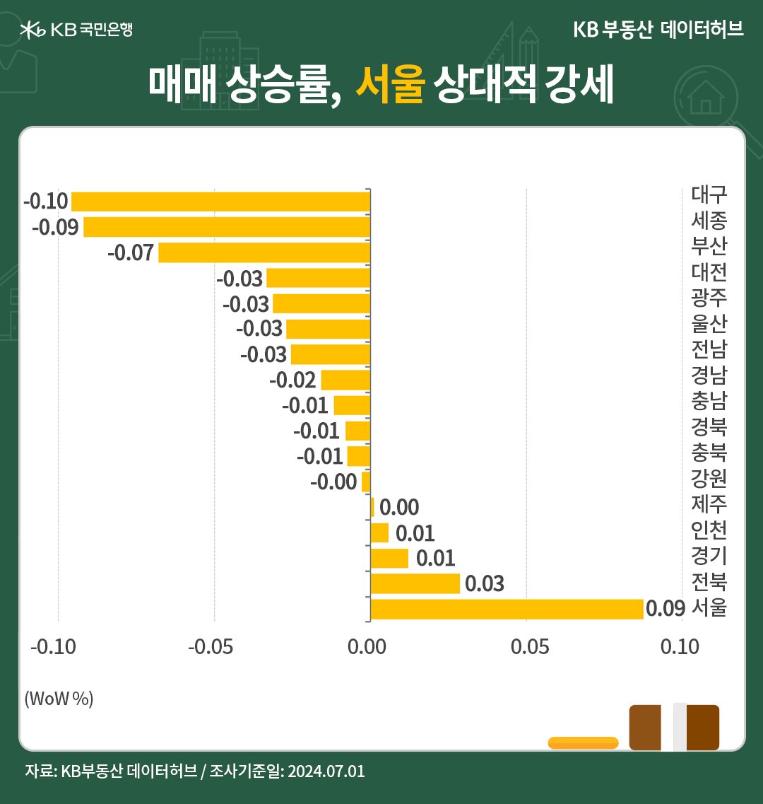 '서울 매매가격'이 7주째 상승세를 이어가면서 상승 강도도 꾸준합니다. '수도권'도 상승세가 더욱 견조해지고 있는 모습을 보여주는 그래프이다.