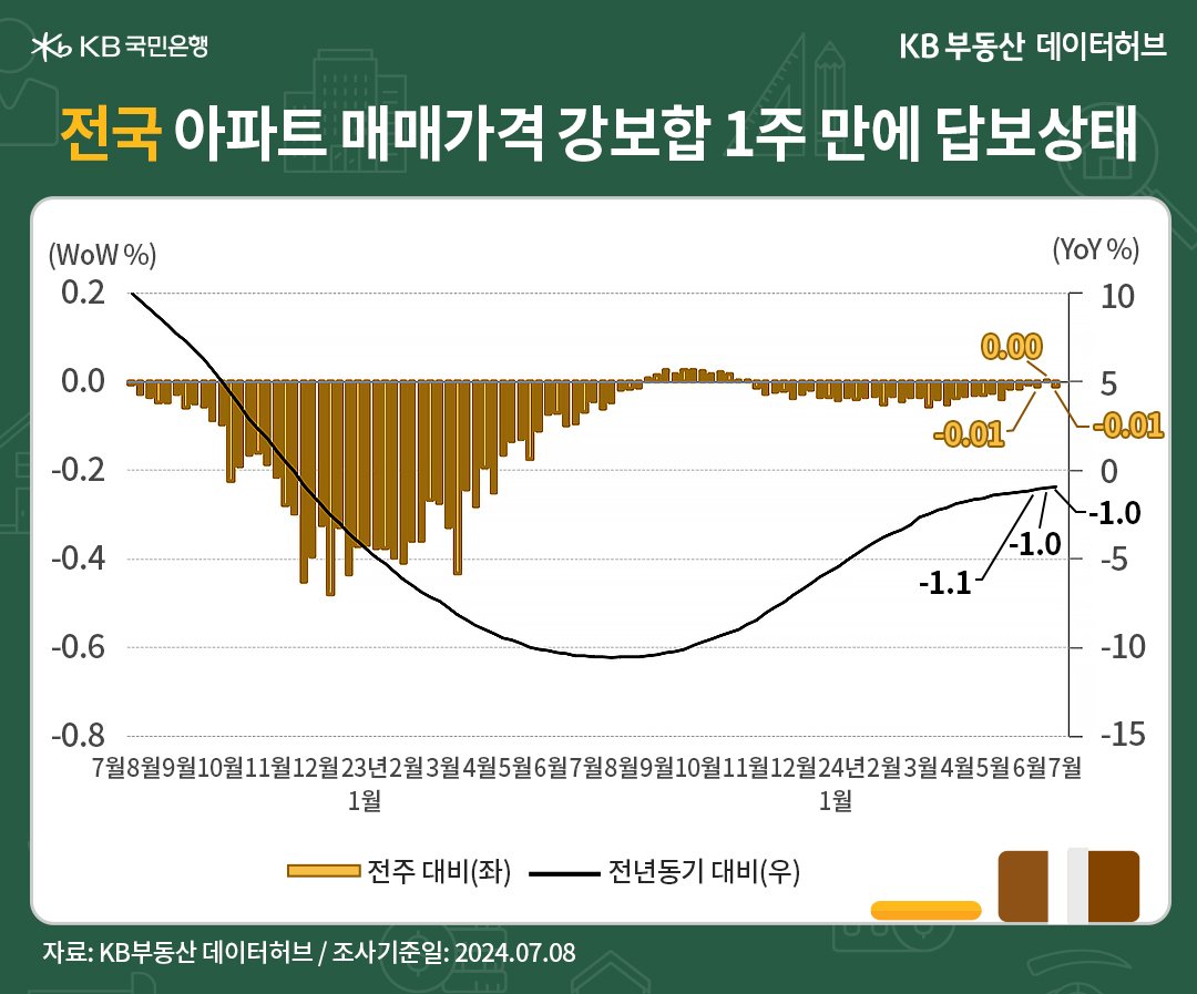 '전국' '아파트 매매가격지수'는 89.3으로 전년동기 대비 -0.96% 하락한 내용 등을 보여주는 그래프이다.