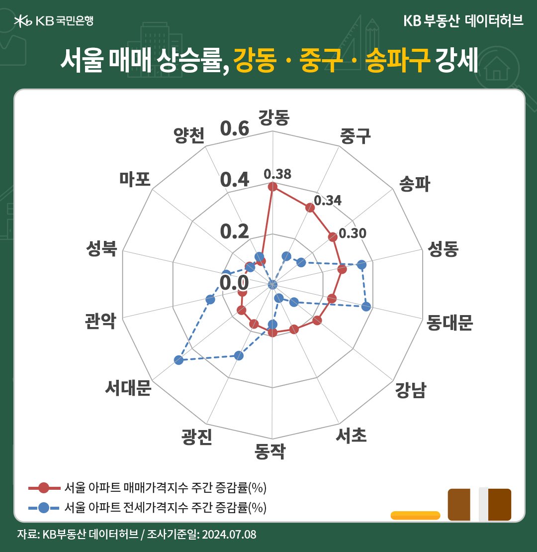 '서울' '아파트 매매가격지수'는 전주 대비 8주째 상승세를 유지, 상승률도 0.12%에 달해 큰 부침없이 안정적인 내용을 보여주는 그래프이다.