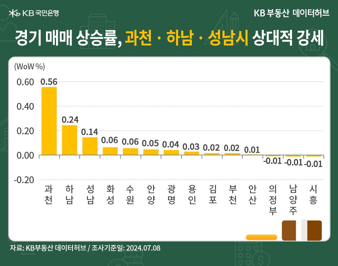 '경기' 매매가격은 최대 인기지역 '과천'이 독보적으로 상승 1순위이며, 8주째 1순위를 유지한 내용 등을 보여주는 그래프이다.