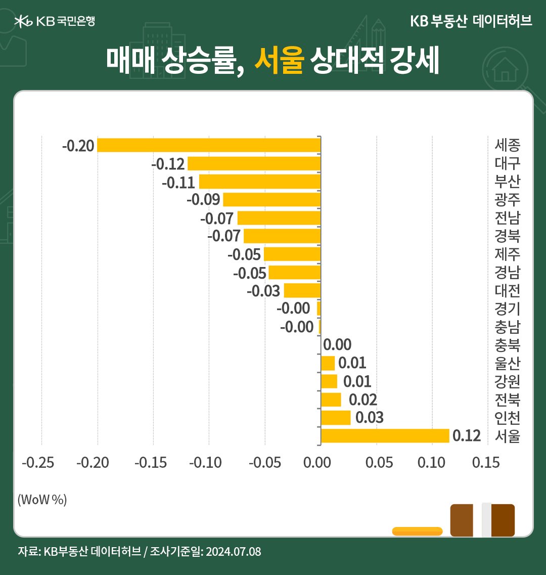 '전국' 권역별 매매가격은 '서울' 8주째 상승, 수도권 6주째 상승인 내용 등을 보여주는 그래프이다.