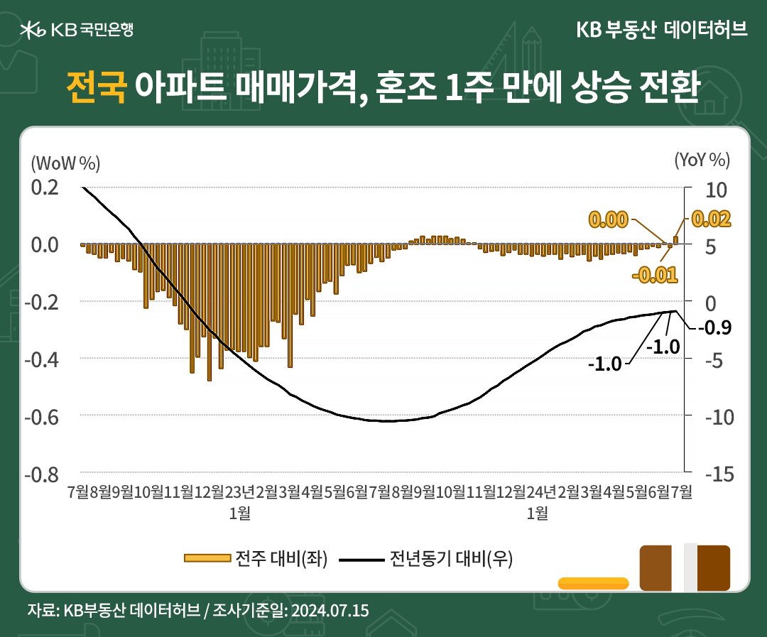 '전국' 아파트 매매가격지수는 89.3으로 전년동기 대비 -0.88% 하락한 내용을 보여주는 그래프이다.