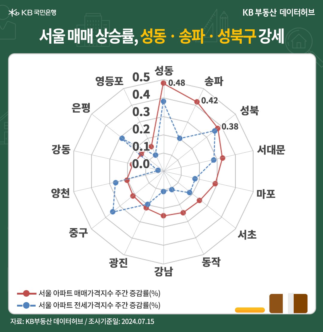 '서울' '아파트 매매가격지수'는 전주 대비 9주째 상승세를 유지중인 내용을 보여주는 그래프이다.