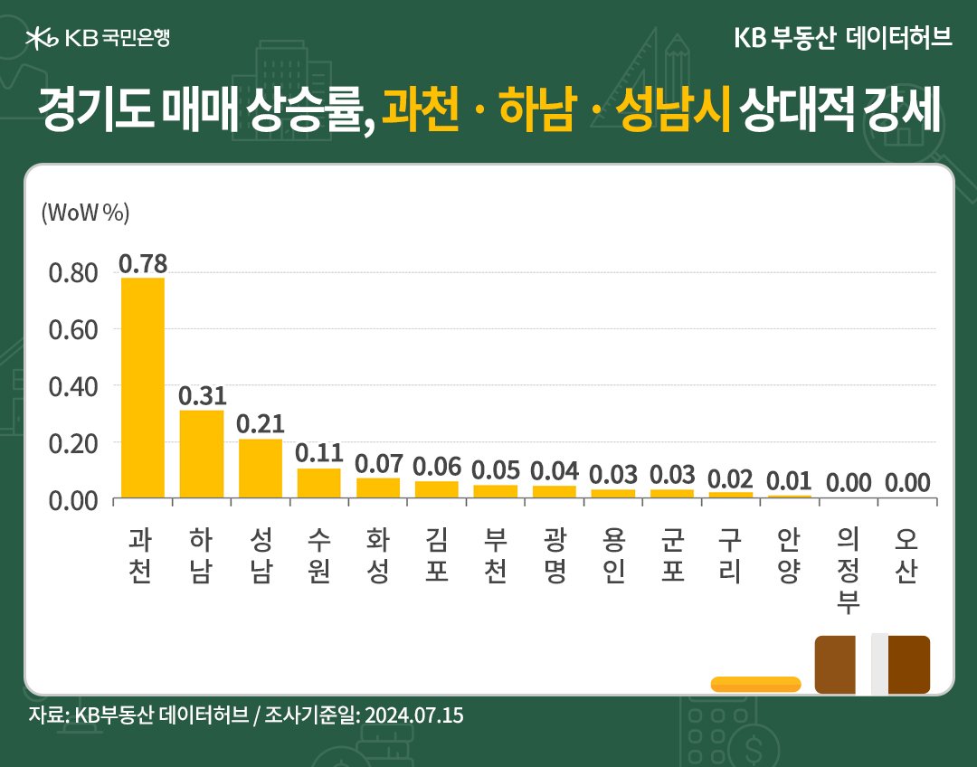 '경기' 매매가격은 최대 인기지역 '과천'이 독보적으로 상승 1순위인 내용 등을 보여주는 그래프이다.