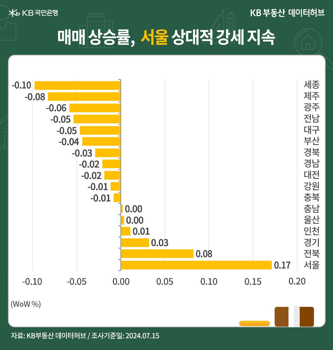 '전국' 권역별 매매가격은 '서울' 9주째 상승, 수도권 7주째 상승인 내용 등을 보여주는 그래프이다.