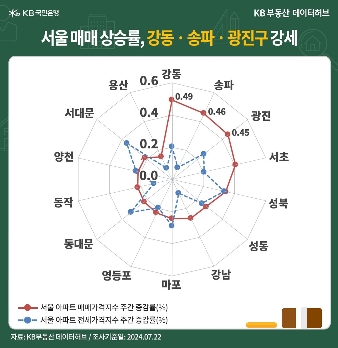 '서울' '아파트 매매가격지수'는 전주 대비 10주째 상승세를 유지한 내용 등을 보여주는 그래프이다.