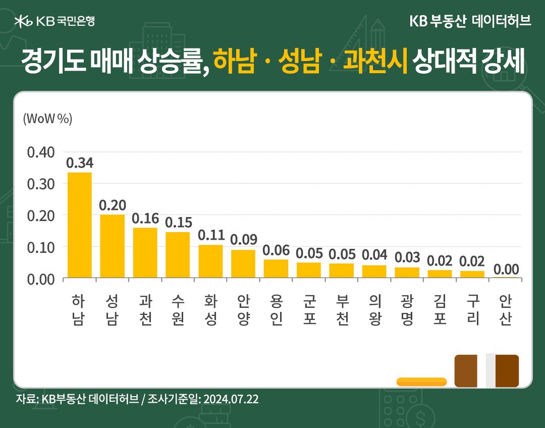 '경기' 매매가격은 최대 인기지역 '과천'이 숨고르기에 들어갔으며, 9주째 독보적으로 1순위를 유지한 내용 등을 보여주는 그래프이다.