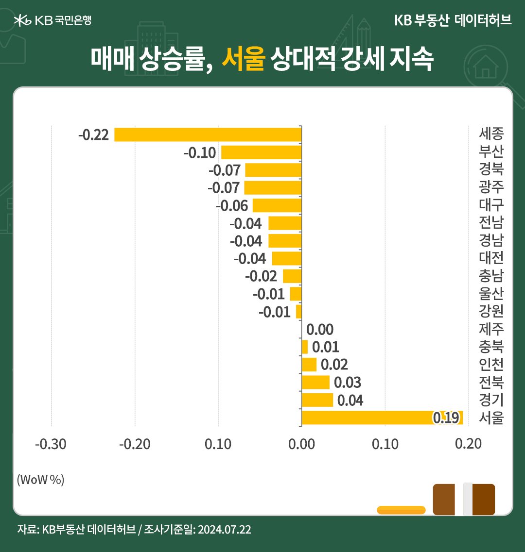 '전국' 권역별 매매가격은 '서울' 10주째 상승, 수도권 8주째 상승인 내용 등을 보여주는 그래프이다.