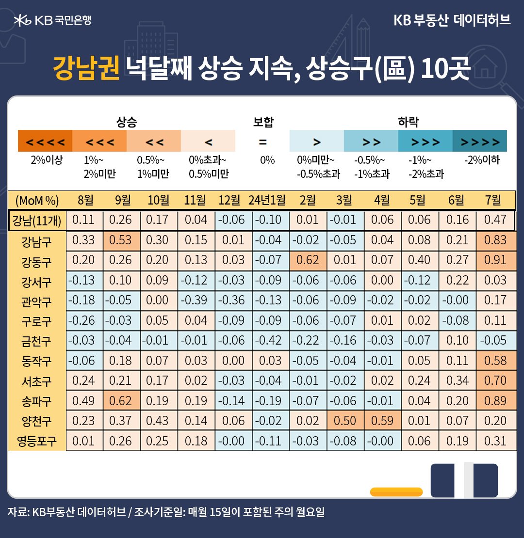 '강남권'은 7월 0.47% 상승해 오름세가 4개월 연속 이어졌다는 내용을 보여주는 표이다.