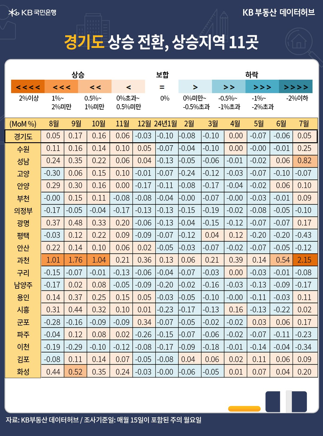 '경기도' 매매가격 전월 대비 증감률이 0.05%로 상승 전환한 내용 등을 보여주는 표이다.