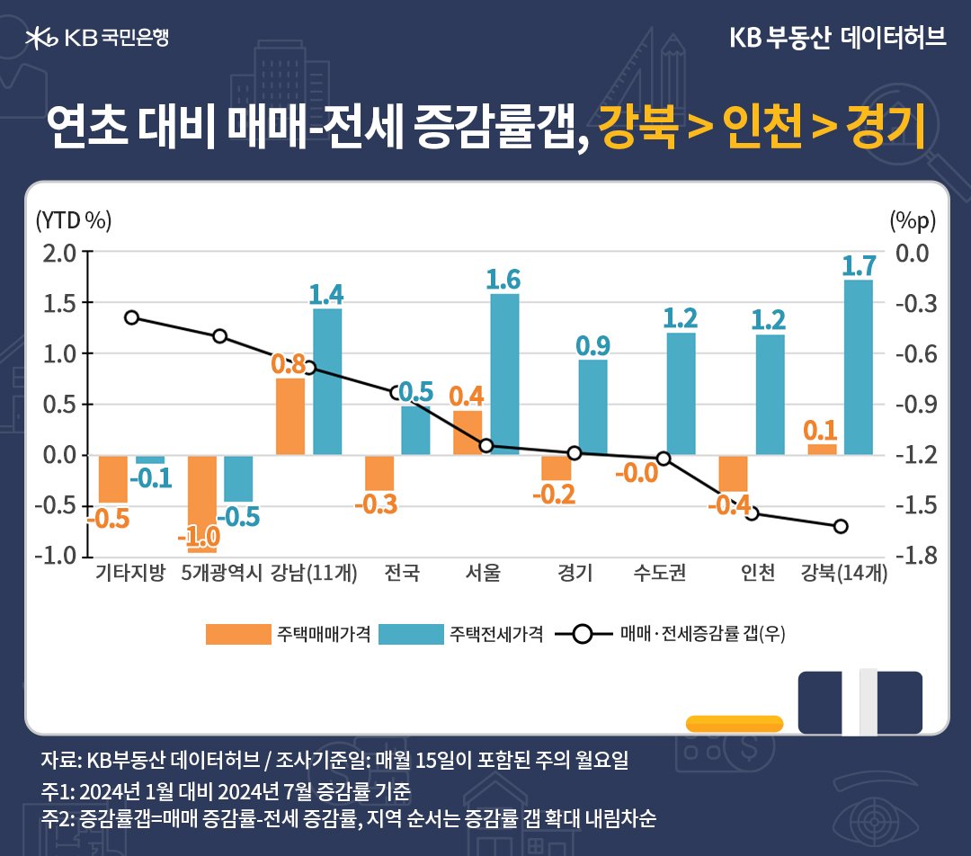 연초 대비 '매매가격' 하락률 순위는 5개광역시 -0.96%>기타지방 -0.46%>인천 -0.35%>경기 -0.24% 순인 내용 등을 보여주는 그래프이다.