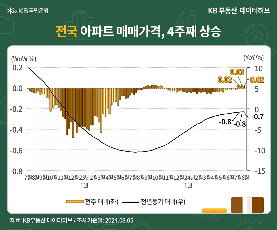 '전국' '아파트 매매가격지수'는 89.4로 전년동기 대비 -0.73% 하락한 내용 등을 보여주는 그래프이다.