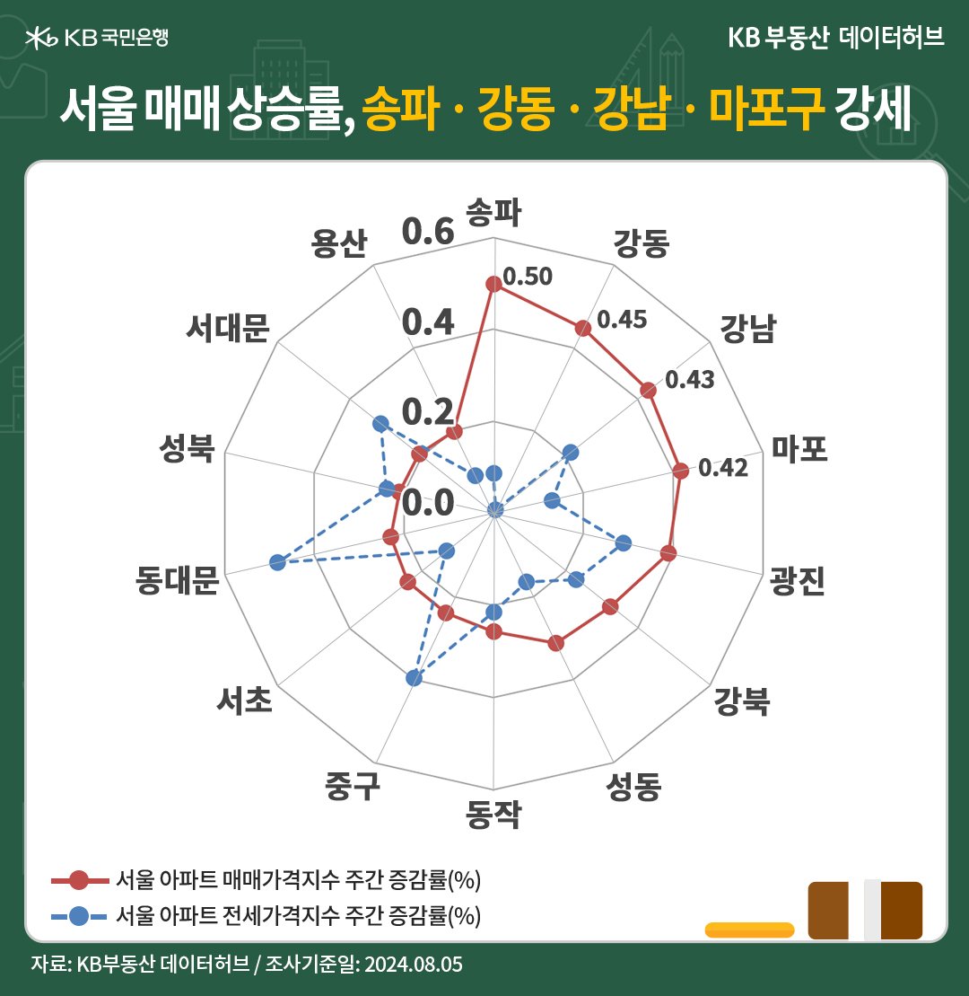 '서울' '아파트 매매가격지수'는 전주 대비 12주째 상승세를 유지한 내용 등을 보여주는 그래프이다.