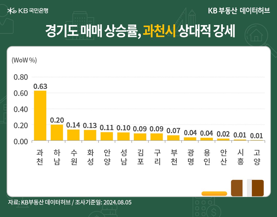 '경기' 매매가격은 최대 인기지역 '과천'이 숨 고르기를 마무리한 내용 등을 보여주는 그래프이다.