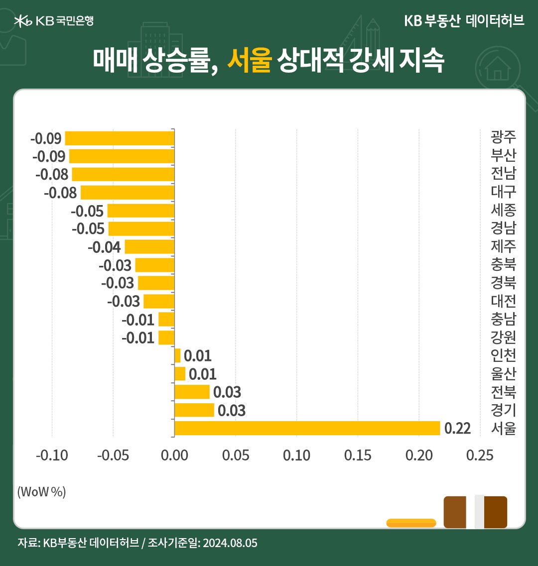 전국 권역별 '매매가격'은 '서울' 12주째 상승, 수도권 10주째 상승임을 보여주는 그래프이다.