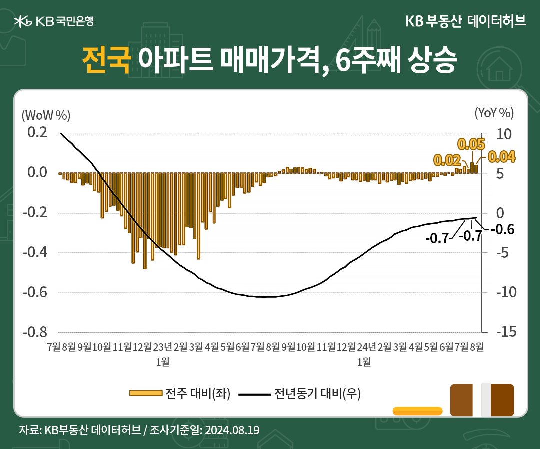 '전국' '아파트 매매가격지수'는 89.4로 전년동기 대비 -0.64% 하락한 내용을 보여주는 그래프이다.