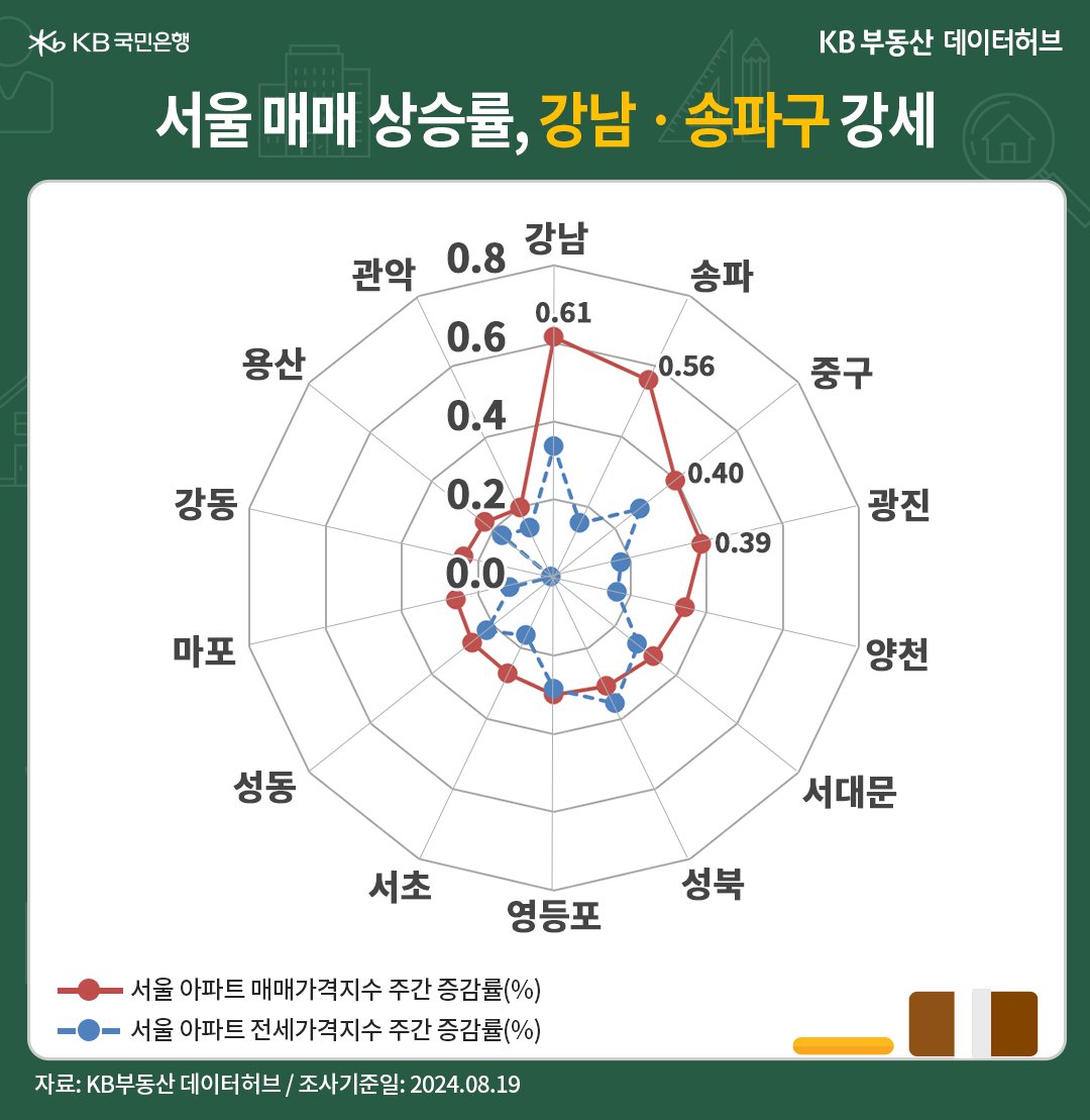 '서울' '아파트 매매가격지수'는 전주 대비 14주째 상승세를 유지한 내용 등을 보여주는 그래프이다.