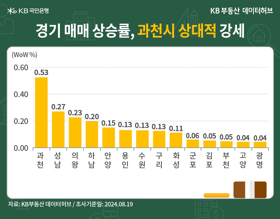 '경기' 매매가격은 최대 인기지역 '과천'이 숨 고르기를 마무리 한 내용 등을 보여주는 그래프이다.