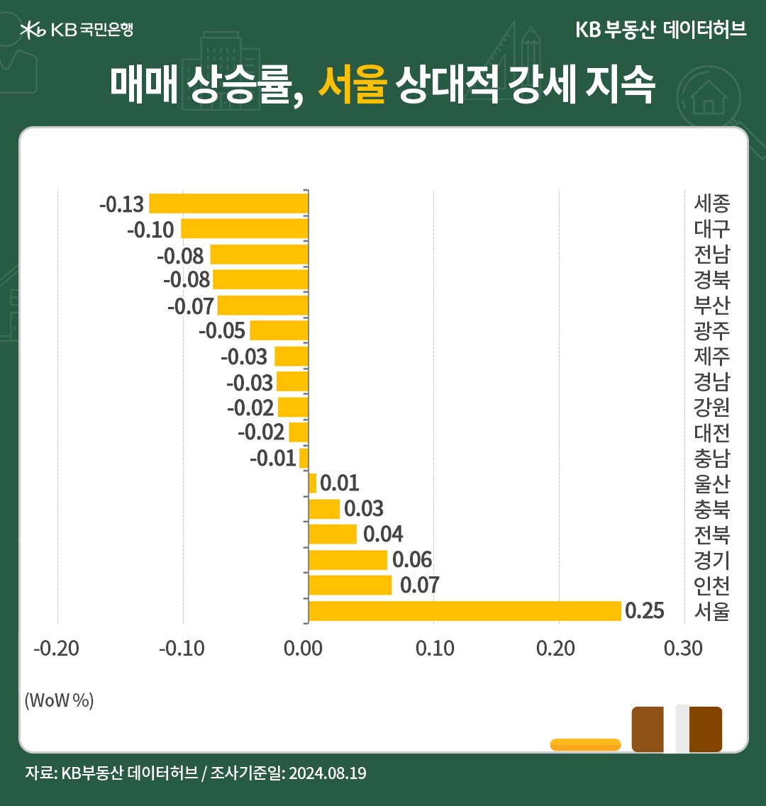 '전국' 권역별 매매가격은 '서울' 14주째 상승, 수도권 12주째 상승한 내용 등을 보여주는 그래프이다.