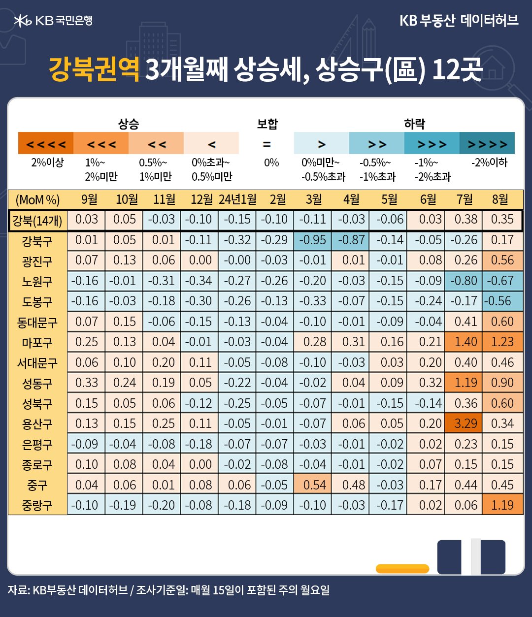 '강북권'은 7월 0.38%의 안정적인 상승세를 시현한데 이어 8월에도 0.35% 상승세가 이어진 내용 등을 보여주는 표이다.